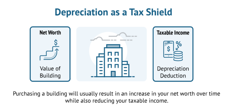 Business Expenses Reduce Taxable Income